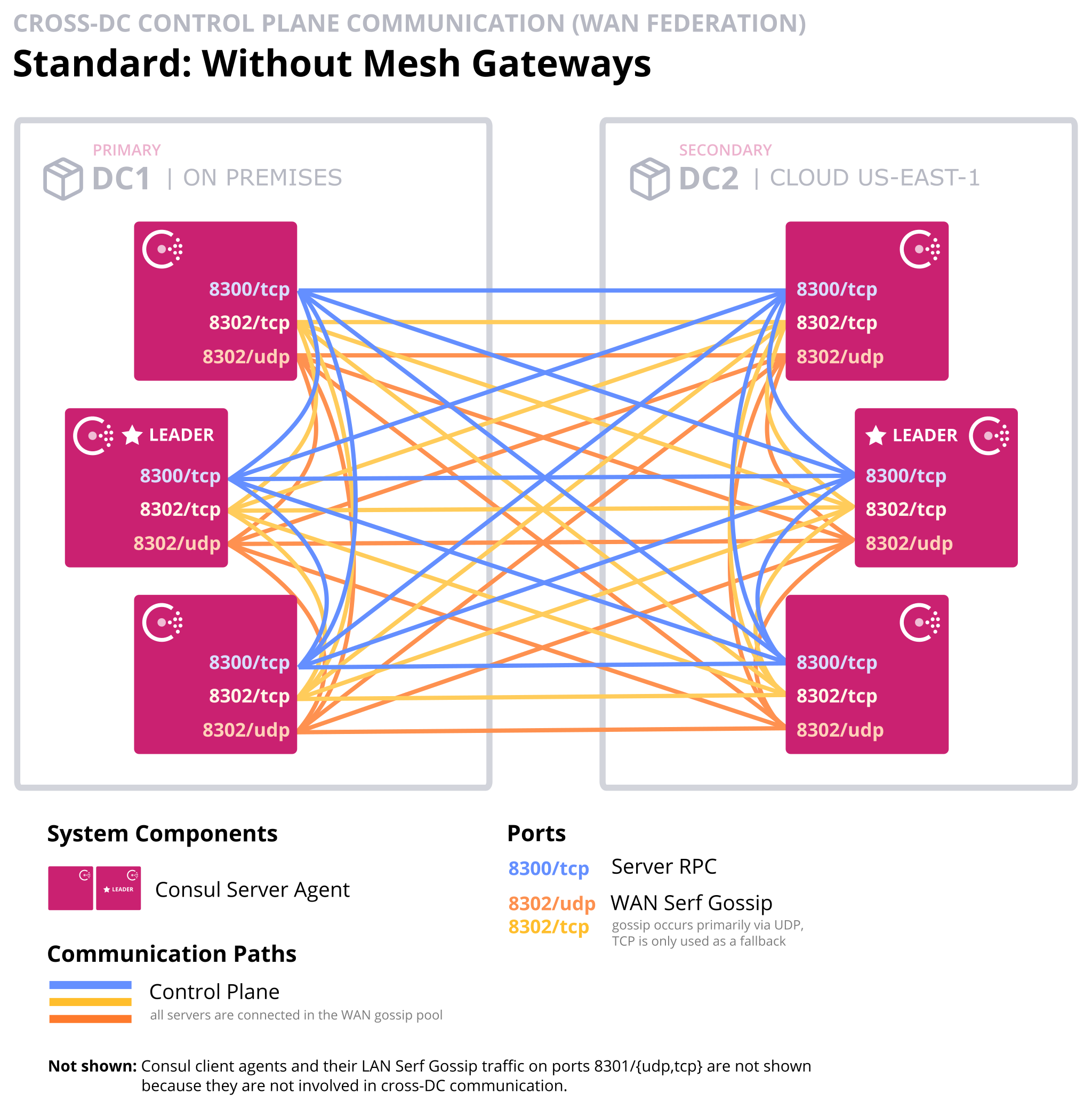 Consul datacenter federation without mesh-gateways